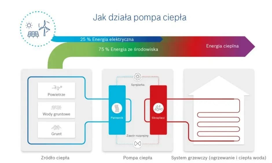 Czy do pompy ciepła potrzebna jest siła? Sprawdź, co musisz wiedzieć