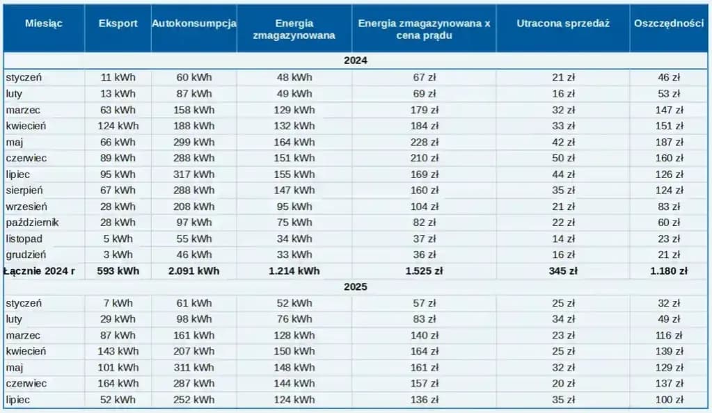 Jaki magazyn energii do pompy ciepła wybrać, aby zaoszczędzić?