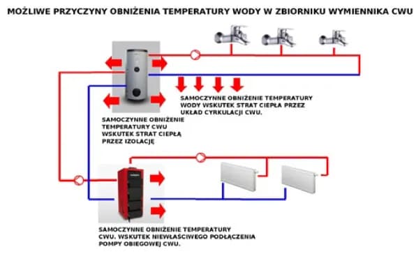 Jak długo bojler trzyma ciepłą wodę? Sprawdź, co wpływa na czas ogrzewania