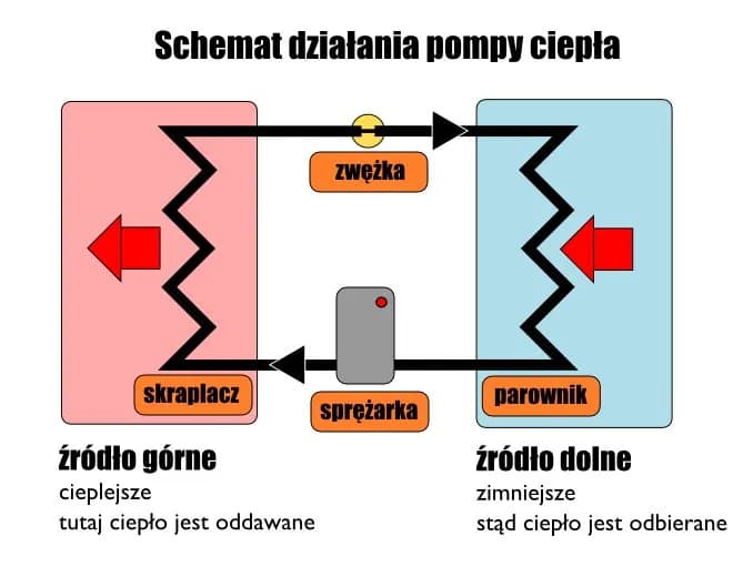 Pompa ciepła czy kocioł gazowy – co wybrać dla oszczędności?