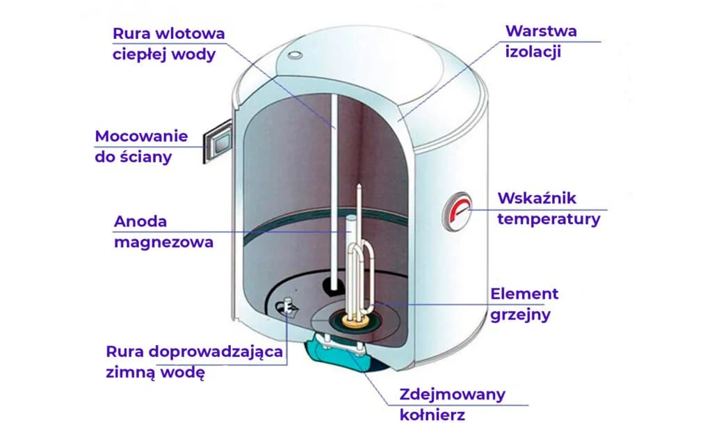Jak długo nagrzewa się woda w bojlerze? Sprawdź, co wpływa na czas i jak go skrócić