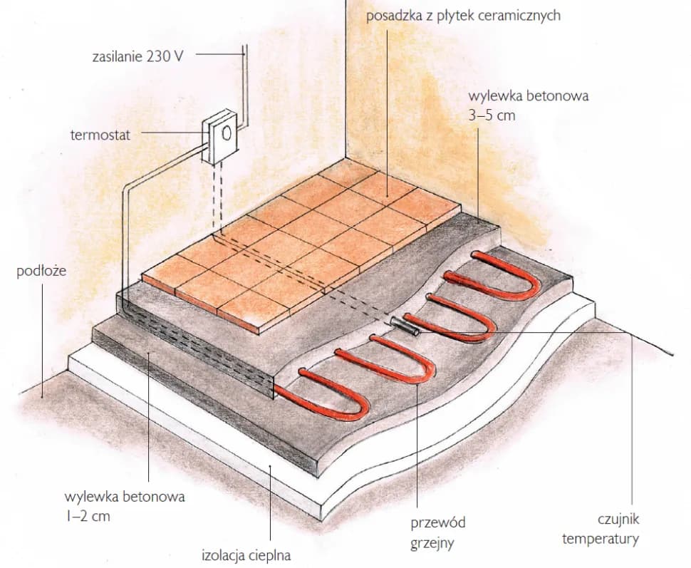 Jak samodzielnie zrobić ogrzewanie podłogowe – krok po kroku bez błędów