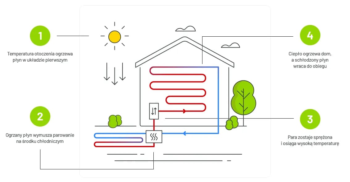Co daje pompa ciepła? Sprawdź korzyści i oszczędności energii