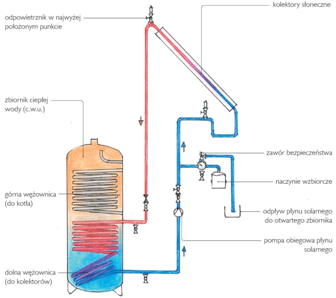 Jak podłączyć kolektor słoneczny do bojlera - uniknij kosztownych błędów