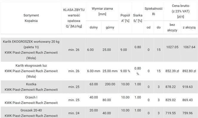Ile węgla kamiennego zawiera ekogroszek? Sprawdź jego właściwości