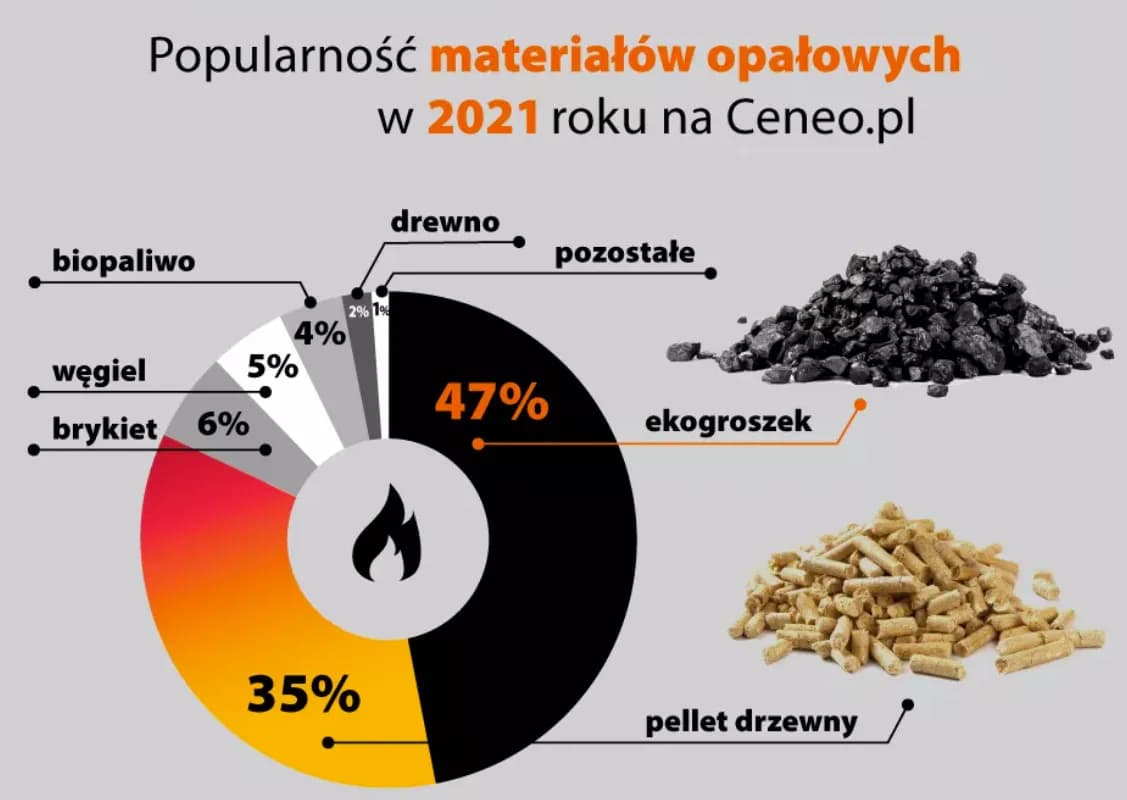 Czy piec na ekogroszek to kopciuch? Sprawdź różnice i normy ekologiczne